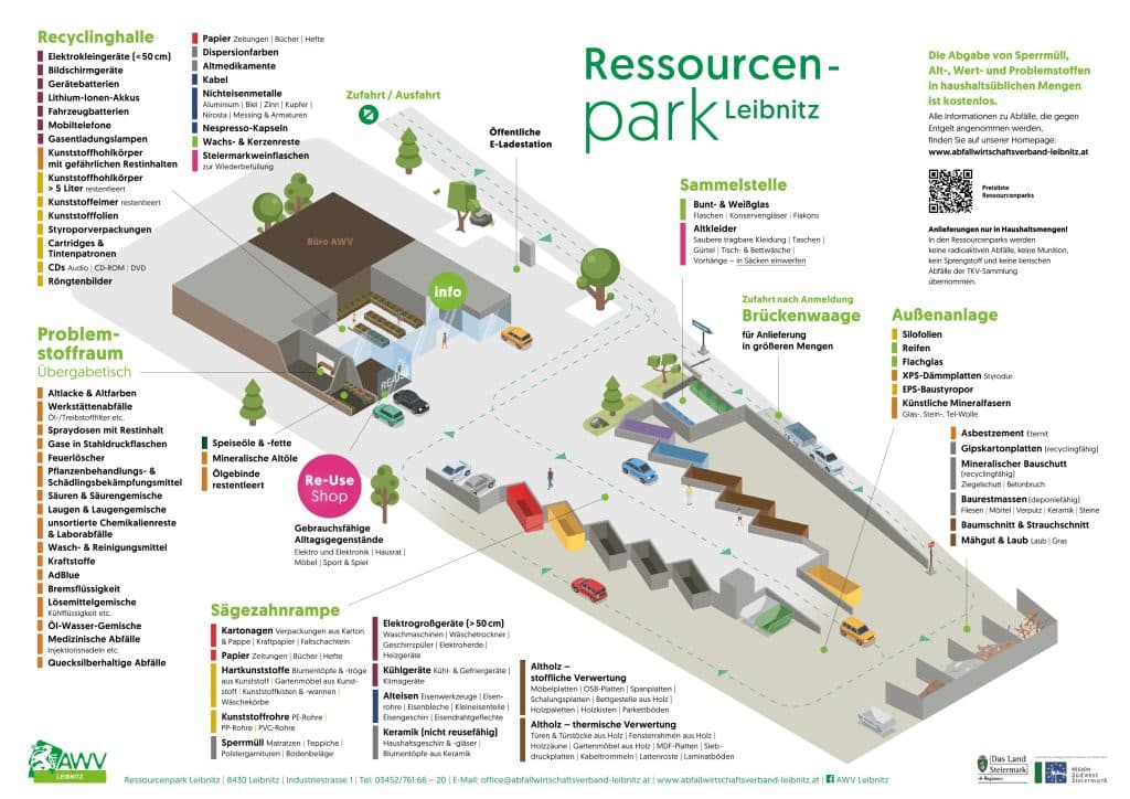 Illustrierte Karte des Ressourcenparks Leibnitz mit Recyclinghallen, Abgabestellen, Parkplätzen und verschiedenen Recycling- und Entsorgungsstationen mit beschrifteten Flächen.